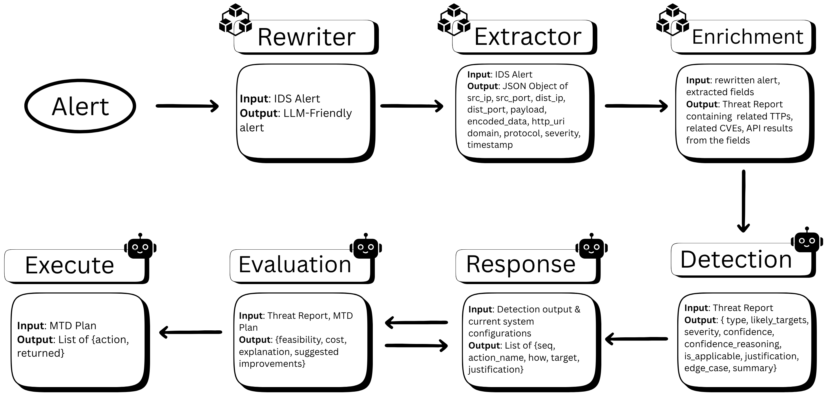LLM-Powered Moving Target Defense for Real-Time Cyber Threat Response
